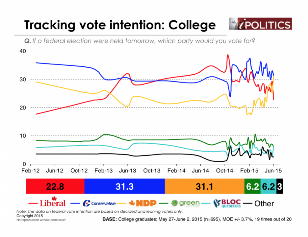 canada-s-left-most-party-the-ndp-moves-ahead-of-the-neo-liberal